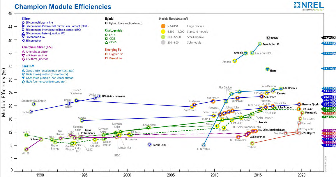 Perovskite solar cell sub-module achieved the world's highest efficiency